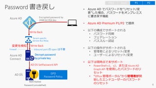 • Azure AD でパスワードを“リセット/変
更”した場合、パスワードをオンプレミス
に書き戻す機能
• Azure AD Premium P1/P2 で提供
• 以下の構成でサポートされる
• パスワード同期
• フェデレーション
• パススルー認証
• 以下の操作がサポートされる
• 管理者によるリセット/変更
• ユーザーによるリセット/変更
• 以下は現時点で未サポート
• PowerShell v1、v2、または Azure AD
Graph API を使用したパスワードのリ
セット
• “Office 管理ポータル”から管理者が開
始したエンドユーザーのパスワード
のリセット
MD4 Hashed
Password (unicodePwd)
Tenant-specific
Service Bus Relay
変更を検知
Inbound port の open は不要
Write Back
AD DS SetPassword API
Write Back
Firewall
Decrypt password
by private key
 