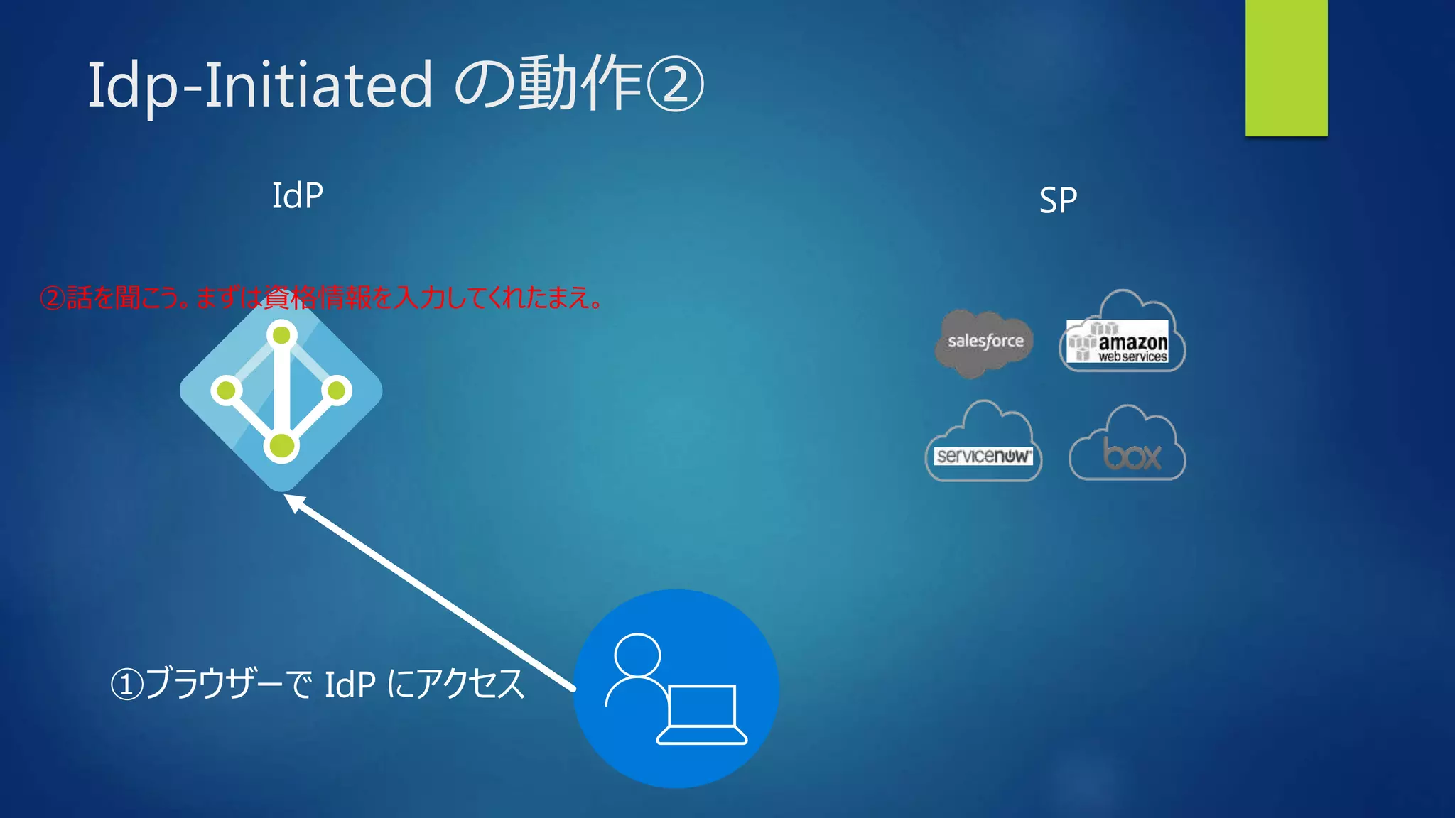 Idp-Initiated の動作②
SPIdP
①ブラウザーで IdP にアクセス
②話を聞こう。まずは資格情報を入力してくれたまえ。
 