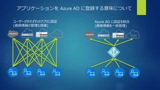 アプリケーションを Azure AD に登録する意味について
ユーザーがそれぞれのアプリに認証
(資格情報の管理も煩雑)
Azure AD に認証を統合
(資格情報を一括管理)
 