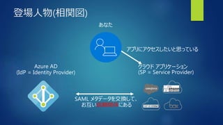登場人物(相関図)
クラウド アプリケーション
(SP = Service Provider)
あなた
Azure AD
(IdP = Identity Provider)
SAML メタデータを交換して、
お互い信頼関係にある
アプリにアクセスしたいと思っている
 