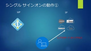 シングル サインオンの動作①
SPIdP
①ブラウザーで SP にアクセス
 