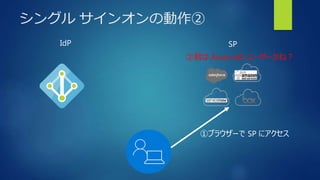 シングル サインオンの動作②
SPIdP
①ブラウザーで SP にアクセス
②君は Azure AD ユーザーかね？
 