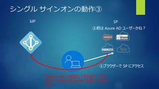 シングル サインオンの動作③
SPIdP
①ブラウザーで SP にアクセス
②君は Azure AD ユーザーかね？
③Azure AD で認証してきたまえ、このリ
クエスト (SAML Request) を渡してくれな
いか。
 