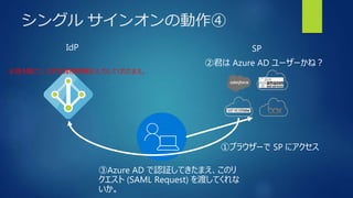 シングル サインオンの動作④
SPIdP
①ブラウザーで SP にアクセス
②君は Azure AD ユーザーかね？
③Azure AD で認証してきたまえ、このリ
クエスト (SAML Request) を渡してくれな
いか。
④話を聞こう。まずは資格情報を入力してくれたまえ。
 