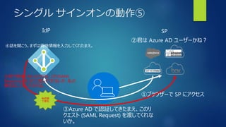 シングル サインオンの動作⑤
SPIdP
①ブラウザーで SP にアクセス
②君は Azure AD ユーザーかね？
③Azure AD で認証してきたまえ、このリ
クエスト (SAML Request) を渡してくれな
いか。
④話を聞こう。まずは資格情報を入力してくれたまえ。
⑤君で間違いないようだね、これ(SAML
Response) を SP に渡してくれないか、私の
署名もしておいたからね。
秘密鍵
で署名
 