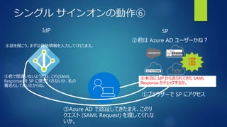 シングル サインオンの動作⑥
SPIdP
①ブラウザーで SP にアクセス
②君は Azure AD ユーザーかね？
③Azure AD で認証してきたまえ、このリ
クエスト (SAML Request) を渡してくれな
いか。
④話を聞こう。まずは資格情報を入力してくれたまえ。
⑤君で間違いないようだね、これ(SAML
Response) を SP に渡してくれないか、私の
署名もしておいたからね。
公開鍵
で署名
を検証
⑥本当に IdP から送られてきた SAML
Response かチェックするか。
 