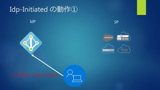 Idp-Initiated の動作①
SPIdP
①ブラウザーで IdP にアクセス
 