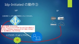 Idp-Initiated の動作③
SPIdP
①ブラウザーで IdP にアクセス
②話を聞こう。まずは資格情報を入力してくれたまえ。
③君で間違いないようだね。
SAML Request が SP から来てないけどこちらで発行しと
いたから。このSAML Response を SP に渡してくれない
か、私の署名もしておいたからね。
秘密鍵
で署名
 