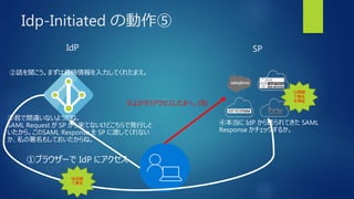 Idp-Initiated の動作⑤
SPIdP
①ブラウザーで IdP にアクセス
②話を聞こう。まずは資格情報を入力してくれたまえ。
③君で間違いないようだね。
SAML Request が SP から来てないけどこちらで発行しと
いたから。このSAML Response を SP に渡してくれない
か、私の署名もしておいたからね。
秘密鍵
で署名
公開鍵
で署名
を検証
④本当に IdP から送られてきた SAML
Response かチェックするか。
⑤よかろうアクセスしたまへ。(完)
 