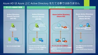Azure AD は Azure 上に Active Directory をたてる事ではありません
Active Directory
Domain Service
(AD DS)
Azure Active Directory Azure Active Directory
Domain Services
・オンプレミスのみで構成 ・IaaS の Virtual Machine 上に
Domain Controller を構築する
・機能はオンプレミスと同じ
Virtual MachineDomain
Controller
Domain
Controller
Azure AD Domain
Controller
PC
Office 365
PC
・オンプレミス AD とは別もの
・ クラウド アプリケーションの認証で
利用される
・ Office 365 など
・PasS 版の Domain Controller
・諸々制限あり
・Azure VM 用 Active Directory
Active Directory
Domain Services
Server PCServer
(Virtual
Machine)
Mobile
(AD DS)
(Azure AD)
(Azure AD DS)
サーバーを自分で管理 サーバーがクラウドに
 