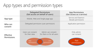App type
Who can
consent
Effective
Permissions
Delegated Permissions
(Get access on behalf of users)
App Permissions
(Get access as a service)
Mobile, Web and Single page app
Service and Daemon
Elevate permissions
Users can consent
for their data
Admin can consent
for them or for all users
Only admin
can consent
App
permissions
User
permissions
App
permissions
Application permissionDelegated permission (user permission)
 
