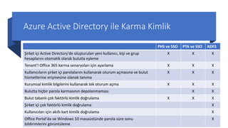 Azure Active Directory ile Karma Kimlik
PHS ve SSO PTA ve SSO ADFS
Şirket içi Active Directory'de oluşturulan yeni kullanıcı, kişi ve grup
hesaplarını otomatik olarak bulutla eşleme
X X X
Tenant’I Office 365 karma senaryoları için ayarlama X X X
Kullanıcıların şirket içi parolalarını kullanarak oturum açmasına ve bulut
hizmetlerine erişmesine olanak tanıma
X X X
Kurumsal kimlik bilgilerini kullanarak tek oturum açma X X X
Bulutta hiçbir parola karmasının depolanmaması X X
Bulut tabanlı çok faktörlü kimlik doğrulama X X X
Şirket içi çok faktörlü kimlik doğrulama X
Kullanıcıları için akıllı kart kimlik doğrulama X
Office Portal'da ve Windows 10 masaüstünde parola süre sonu
bildirimlerini görüntüleme
X
 