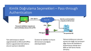 Kimlik Doğrulama Seçenekleri – Pass-through
Authentication
Tüm web tarayıcısı tabanlı
uygulamalarda ve Microsoft Office
istemci uygulamalarında kullanıcı
oturum açmasını destekler
Ücretsiz bir özelliktir ve Azure
AD Connect aracılığıyla
etkinleştirilebilir
Yalnızca kullanıcının oturum
açması için değil, bir kuruluşun
diğer Azure AD özelliklerini
kullanmasına olanak tanır -
MFA ve Self Servis Parola
Sıfırlama
 