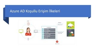Azure AD Koşullu Erişim İlkeleri
 