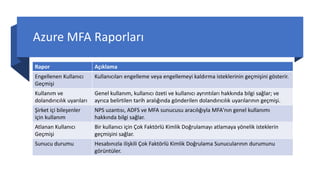 Azure MFA Raporları
Rapor Açıklama
Engellenen Kullanıcı
Geçmişi
Kullanıcıları engelleme veya engellemeyi kaldırma isteklerinin geçmişini gösterir.
Kullanım ve
dolandırıcılık uyarıları
Genel kullanım, kullanıcı özeti ve kullanıcı ayrıntıları hakkında bilgi sağlar; ve
ayrıca belirtilen tarih aralığında gönderilen dolandırıcılık uyarılarının geçmişi.
Şirket içi bileşenler
için kullanım
NPS uzantısı, ADFS ve MFA sunucusu aracılığıyla MFA'nın genel kullanımı
hakkında bilgi sağlar.
Atlanan Kullanıcı
Geçmişi
Bir kullanıcı için Çok Faktörlü Kimlik Doğrulamayı atlamaya yönelik isteklerin
geçmişini sağlar.
Sunucu durumu Hesabınızla ilişkili Çok Faktörlü Kimlik Doğrulama Sunucularının durumunu
görüntüler.
 