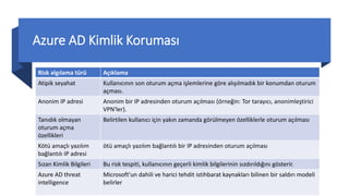 Azure AD Kimlik Koruması
Risk algılama türü Açıklama
Atipik seyahat Kullanıcının son oturum açma işlemlerine göre alışılmadık bir konumdan oturum
açması.
Anonim IP adresi Anonim bir IP adresinden oturum açılması (örneğin: Tor tarayıcı, anonimleştirici
VPN'ler).
Tanıdık olmayan
oturum açma
özellikleri
Belirtilen kullanıcı için yakın zamanda görülmeyen özelliklerle oturum açılması
Kötü amaçlı yazılım
bağlantılı IP adresi
ötü amaçlı yazılım bağlantılı bir IP adresinden oturum açılması
Sızan Kimlik Bilgileri Bu risk tespiti, kullanıcının geçerli kimlik bilgilerinin sızdırıldığını gösterir.
Azure AD threat
intelligence
Microsoft'un dahili ve harici tehdit istihbarat kaynakları bilinen bir saldırı modeli
belirler
 