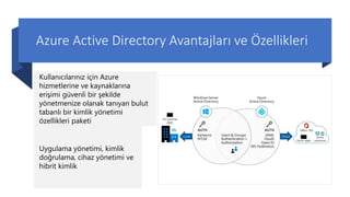 Azure Active Directory Avantajları ve Özellikleri
Kullanıcılarınız için Azure
hizmetlerine ve kaynaklarına
erişimi güvenli bir şekilde
yönetmenize olanak tanıyan bulut
tabanlı bir kimlik yönetimi
özellikleri paketi
Uygulama yönetimi, kimlik
doğrulama, cihaz yönetimi ve
hibrit kimlik
 