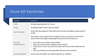 Azure AD Kavramları
Konsept Açıklama
Kimlik Kimliği doğrulanabilen bir nesne
Hesap Kendisiyle ilişkili verileri olan bir kimlik
Azure AD hesabı
Azure AD veya başka bir Microsoft bulut hizmeti aracılığıyla oluşturulan bir
kimlik
Azure AD
tenant/directory
Azure AD'nin özel ve güvenilir bir örneği olan Kiracı, kuruluşunuz bir Microsoft
bulut hizmeti aboneliğine kaydolduğunda otomatik olarak oluşturulur
• Azure AD'nin ek örnekleri oluşturulabilir
• Azure AD, kimlik hizmetini sağlayan temel üründür
• Tenant terimi, tek bir kuruluşu temsil eden tek bir Azure AD örneği anlamına
gelir
• Tenant ve Directory terimleri genellikle birbirinin yerine kullanılır
Azure subscription Azure bulut hizmetleri için ödeme yapmak için kullanılır
 