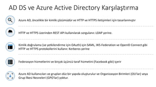 AD DS ve Azure Active Directory Karşılaştırma
Azure AD, öncelikle bir kimlik çözümüdür ve HTTP ve HTTPS iletişimleri için tasarlanmıştır
HTTP ve HTTPS üzerinden REST API kullanılarak sorgulanır. LDAP yerine.
Kimlik doğrulama (ve yetkilendirme için OAuth) için SAML, WS-Federation ve OpenID Connect gibi
HTTP ve HTTPS protokollerini kullanır. Kerberos yerine
Federasyon hizmetlerini ve birçok üçüncü taraf hizmetini (Facebook gibi) içerir
Azure AD kullanıcıları ve grupları düz bir yapıda oluşturulur ve Organizasyon Birimleri (OU'lar) veya
Grup İlkesi Nesneleri (GPO'lar) yoktur.
 