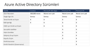 Azure Active Directory Sürümleri
Özellik Ücretsiz Microsoft 365 Apps Premium P1 Premium P2
Dizin Nesneleri 500,000 nesne Nesne sınırı yok Nesne sınırı yok Nesne sınırı yok
Single Sign-On Sınırsız Sınırsız Sınırsız Sınırsız
Temel Kimlik ve Erişim X X X X
B2B İşbirliği X X X X
O365 için Kimlik ve Erişim X X X
Ayrıcalıklı özellikler X X
Hibrit Kimlikler X X
Gelişmiş Grup Erişimi X X
Koşullu Erişim X X
Kimlik koruması X
Kimlik Yönetimi (Governance) X
 