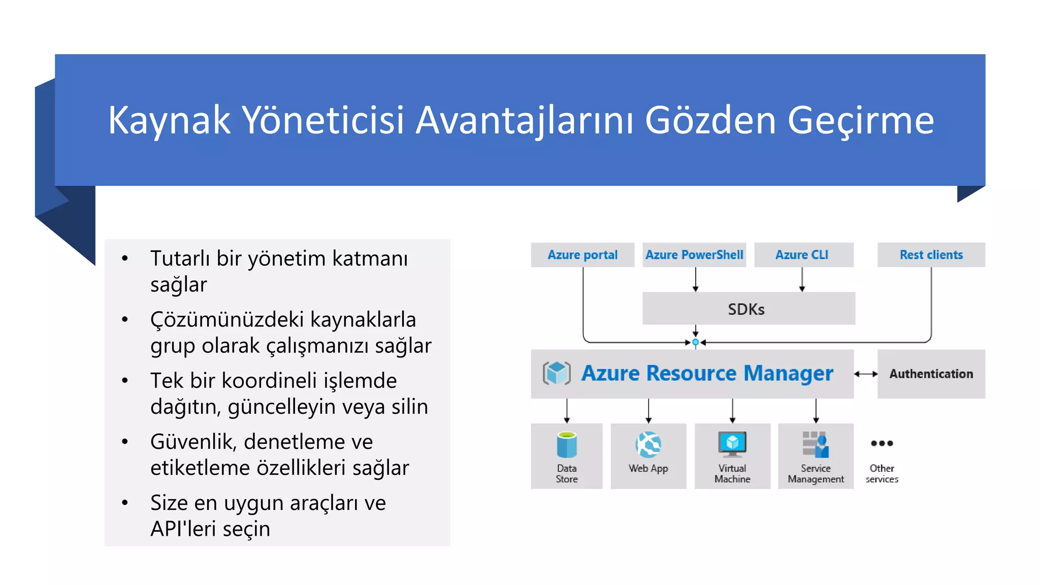 Kaynak Yöneticisi Avantajlarını Gözden Geçirme
• Tutarlı bir yönetim katmanı
sağlar
• Çözümünüzdeki kaynaklarla
grup olarak çalışmanızı sağlar
• Tek bir koordineli işlemde
dağıtın, güncelleyin veya silin
• Güvenlik, denetleme ve
etiketleme özellikleri sağlar
• Size en uygun araçları ve
API'leri seçin
 