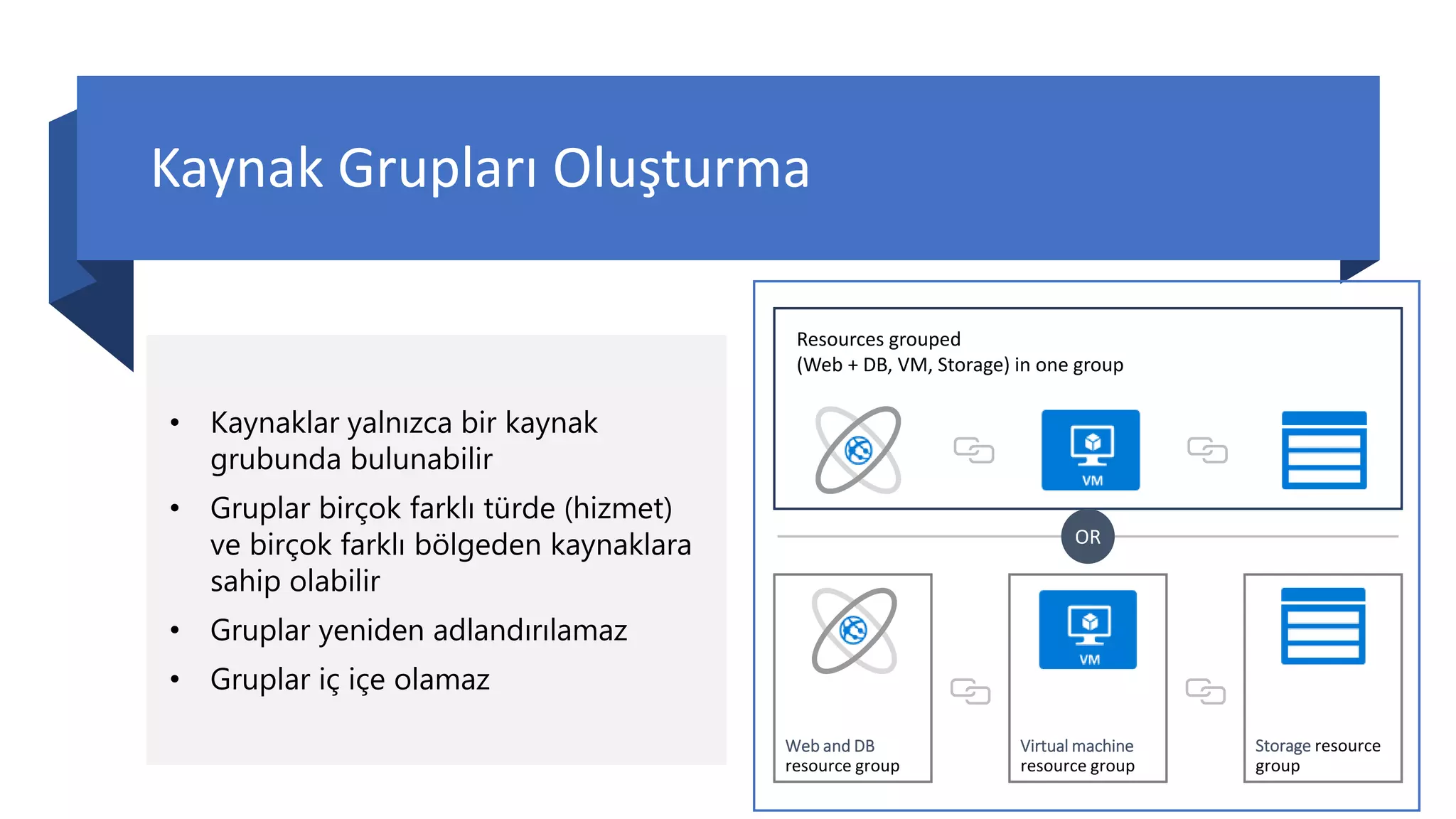 Kaynak Grupları Oluşturma
• Kaynaklar yalnızca bir kaynak
grubunda bulunabilir
• Gruplar birçok farklı türde (hizmet)
ve birçok farklı bölgeden kaynaklara
sahip olabilir
• Gruplar yeniden adlandırılamaz
• Gruplar iç içe olamaz
Resources grouped
(Web + DB, VM, Storage) in one group
OR
Web and DB
resource group
Virtual machine
resource group
Storage resource
group
 