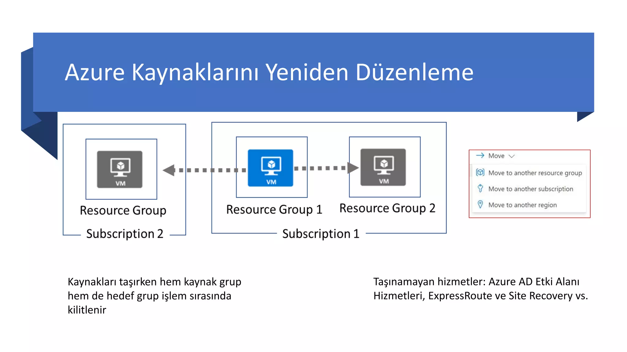 Azure Kaynaklarını Yeniden Düzenleme
Kaynakları taşırken hem kaynak grup
hem de hedef grup işlem sırasında
kilitlenir
Taşınamayan hizmetler: Azure AD Etki Alanı
Hizmetleri, ExpressRoute ve Site Recovery vs.
 