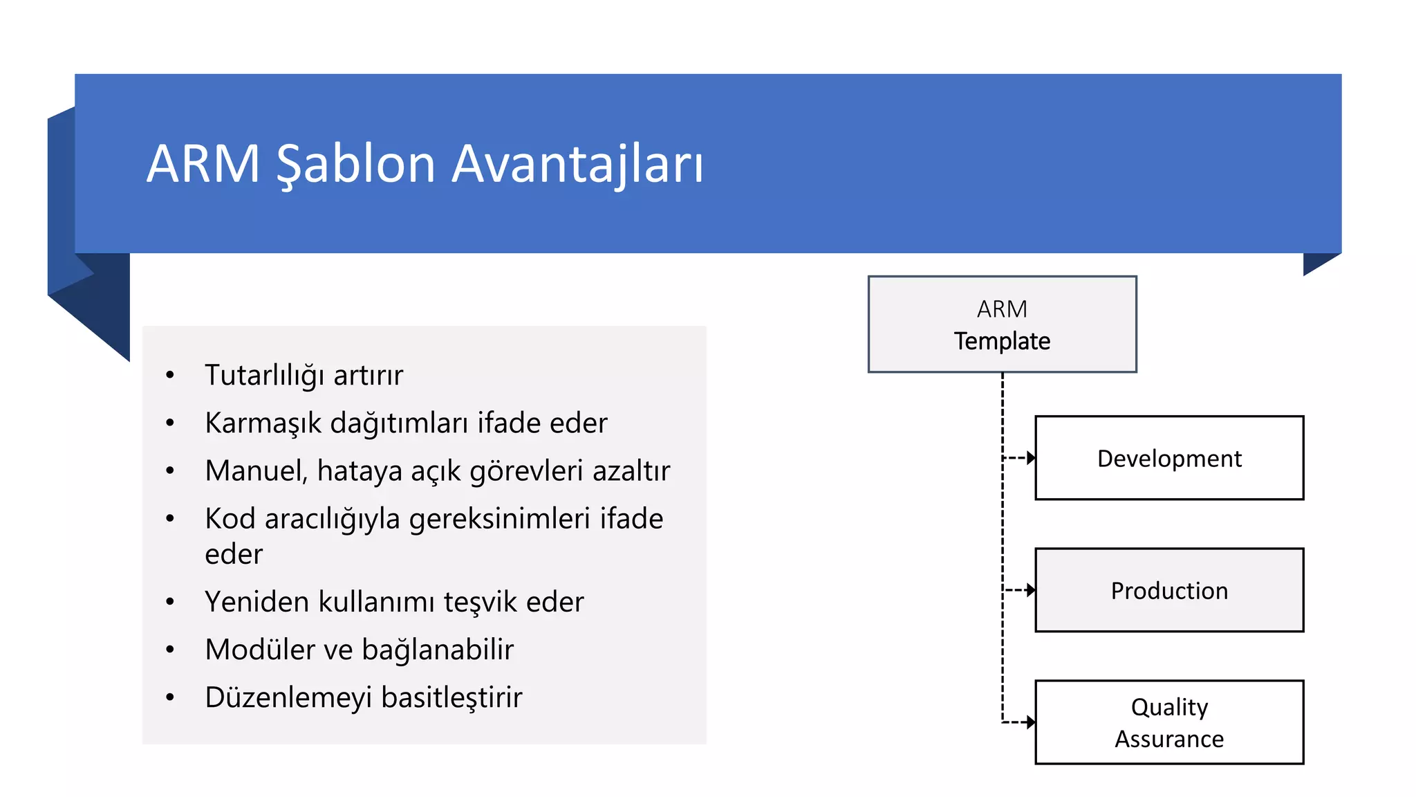 ARM Şablon Avantajları
• Tutarlılığı artırır
• Karmaşık dağıtımları ifade eder
• Manuel, hataya açık görevleri azaltır
• Kod aracılığıyla gereksinimleri ifade
eder
• Yeniden kullanımı teşvik eder
• Modüler ve bağlanabilir
• Düzenlemeyi basitleştirir
ARM
Template
Development
Production
Quality
Assurance
 
