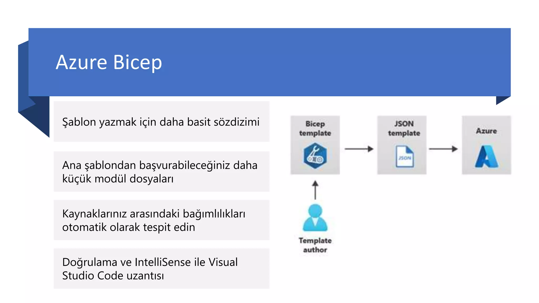 Azure Bicep
Şablon yazmak için daha basit sözdizimi
Ana şablondan başvurabileceğiniz daha
küçük modül dosyaları
Kaynaklarınız arasındaki bağımlılıkları
otomatik olarak tespit edin
Doğrulama ve IntelliSense ile Visual
Studio Code uzantısı
 