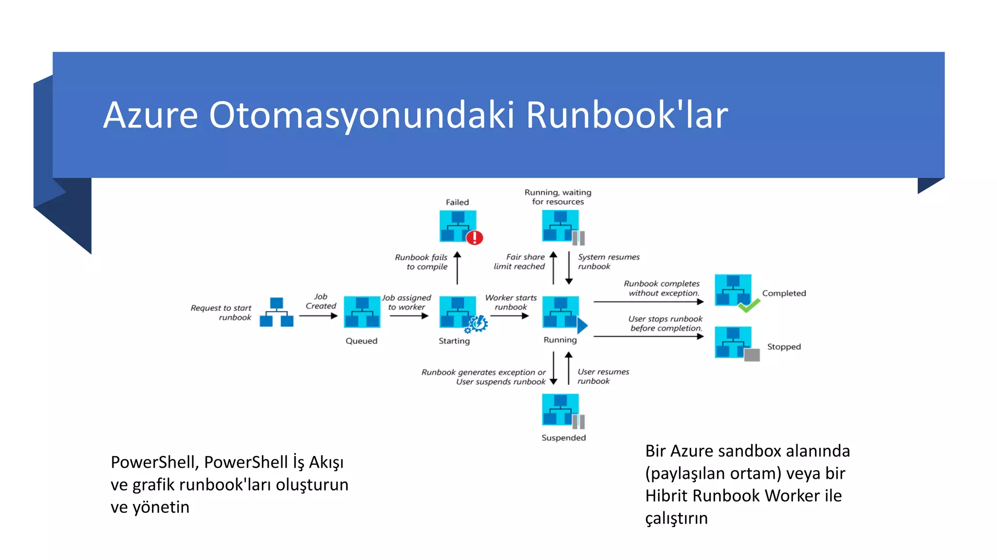 Azure Otomasyonundaki Runbook'lar
PowerShell, PowerShell İş Akışı
ve grafik runbook'ları oluşturun
ve yönetin
Bir Azure sandbox alanında
(paylaşılan ortam) veya bir
Hibrit Runbook Worker ile
çalıştırın
 