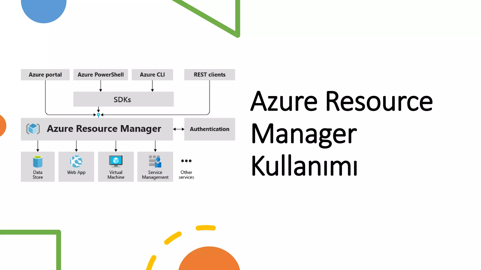 Azure Resource
Manager
Kullanımı
 