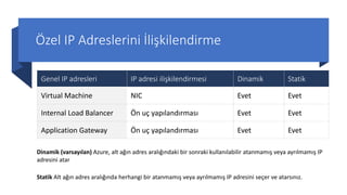 Özel IP Adreslerini İlişkilendirme
Genel IP adresleri IP adresi ilişkilendirmesi Dinamik Statik
Virtual Machine NIC Evet Evet
Internal Load Balancer Ön uç yapılandırması Evet Evet
Application Gateway Ön uç yapılandırması Evet Evet
Dinamik (varsayılan) Azure, alt ağın adres aralığındaki bir sonraki kullanılabilir atanmamış veya ayrılmamış IP
adresini atar
Statik Alt ağın adres aralığında herhangi bir atanmamış veya ayrılmamış IP adresini seçer ve atarsınız.
 