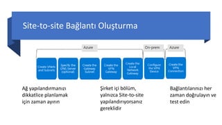 Site-to-site Bağlantı Oluşturma
Ağ yapılandırmanızı
dikkatlice planlamak
için zaman ayırın
Şirket içi bölüm,
yalnızca Site-to-site
yapılandırıyorsanız
gereklidir
Bağlantılarınızı her
zaman doğrulayın ve
test edin
 