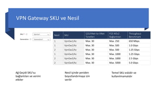 VPN Gateway SKU ve Nesil
Nesil SKU
S2S/VNet-to-VNet
Tünelleri
P2S IKEv2
Bağlantıları
Throughput
Benchmark
1 VpnGw1/Az Max. 30 Max. 250 650 Mbps
1 VpnGw2/Az Max. 30 Max. 500 1.0 Gbps
2 VpnGw2/Az Max. 30 Max. 500 1.25 Gbps
1 VpnGw3/Az Max. 30 Max. 1000 1.25 Gbps
2 VpnGw3/Az Max. 30 Max. 1000 2.5 Gbps
2 VpnGw4/Az Max. 30 Max. 5000 5.0 Gbps
Ağ Geçidi SKU'su
bağlantıları ve verimi
etkiler
Nesil içinde yeniden
boyutlandırmaya izin
verilir
Temel SKU eskidir ve
kullanılmamalıdır
 