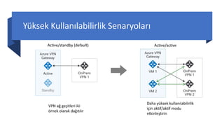 Yüksek Kullanılabilirlik Senaryoları
VPN ağ geçitleri iki
örnek olarak dağıtılır
Daha yüksek kullanılabilirlik
için aktif/aktif modu
etkinleştirin
Active/standby (default) Active/active
 