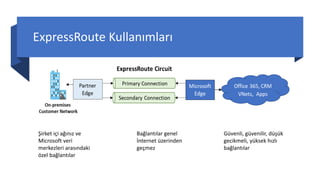 ExpressRoute Kullanımları
Şirket içi ağınız ve
Microsoft veri
merkezleri arasındaki
özel bağlantılar
Bağlantılar genel
İnternet üzerinden
geçmez
Güvenli, güvenilir, düşük
gecikmeli, yüksek hızlı
bağlantılar
 