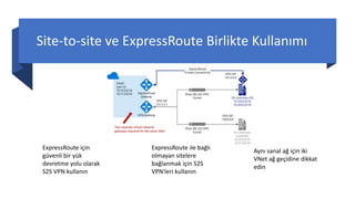 Site-to-site ve ExpressRoute Birlikte Kullanımı
ExpressRoute için
güvenli bir yük
devretme yolu olarak
S2S VPN kullanın
ExpressRoute ile bağlı
olmayan sitelere
bağlanmak için S2S
VPN'leri kullanın
Aynı sanal ağ için iki
VNet ağ geçidine dikkat
edin
 