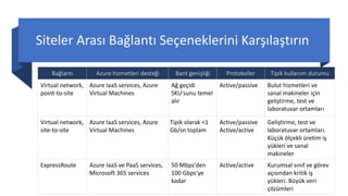 Siteler Arası Bağlantı Seçeneklerini Karşılaştırın
Bağlantı Azure hizmetleri desteği Bant genişliği Protokoller Tipik kullanım durumu
Virtual network,
point-to-site
Azure IaaS services, Azure
Virtual Machines
Ağ geçidi
SKU'sunu temel
alır
Active/passive Bulut hizmetleri ve
sanal makineler için
geliştirme, test ve
laboratuvar ortamları
Virtual network,
site-to-site
Azure IaaS services, Azure
Virtual Machines
Tipik olarak <1
Gb/sn toplam
Active/passive
Active/active
Geliştirme, test ve
laboratuvar ortamları.
Küçük ölçekli üretim iş
yükleri ve sanal
makineler
ExpressRoute Azure IaaS ve PaaS services,
Microsoft 365 services
50 Mbps'den
100 Gbps'ye
kadar
Active/active Kurumsal sınıf ve görev
açısından kritik iş
yükleri. Büyük veri
çözümleri
 