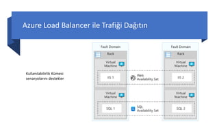 Azure Load Balancer ile Trafiği Dağıtın
Kullanılabilirlik Kümesi
senaryolarını destekler
 
