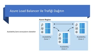 Azure Load Balancer ile Trafiği Dağıtın
Availability Zone senaryolarını destekler
 