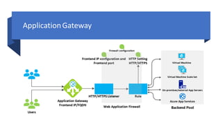 ApplicationGateway
 