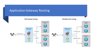 ApplicationGateway Routing
Path-based routing Multiple-site routing
 