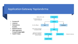 ApplicationGateway Yapılandırma
• Frontend IP
• Listeners
• Yönlendirme
Kuralları
• Backend havuzu
• Web Application
Firewall (İsteğe Bağlı)
• Health Probes
 