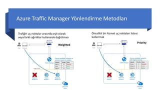 Azure Traffic Manager Yönlendirme Metodları
Trafiğin uç noktalar arasında eşit olarak
veya farklı ağırlıklar kullanarak dağıtılması
Öncelikli bir hizmet uç noktaları listesi
kullanmak
Weighted
Priority
 