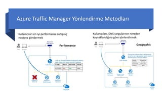 Azure Traffic Manager Yönlendirme Metodları
Kullanıcıları en iyi performansa sahip uç
noktaya göndermek
Kullanıcıları, DNS sorgularının nereden
kaynaklandığına göre yönlendirmek
Performance Geographic
 