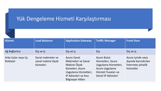 Yük Dengeleme Hizmeti Karşılaştırması
Hizmet Load Balancer Application Gateway Traffic Manager Front Door
Ağ Bağlantısı Dış ve iç Dış ve iç Dış Dış ve iç
Arka Uçlar veya Uç
Noktalar
Sanal makineler ve
sanal makine ölçek
kümeleri
Azure Sanal
Makineleri ve Sanal
Makine Ölçek
Kümeleri, Azure
Uygulama Hizmetleri,
IP Adresleri ve Ana
Bilgisayar Adları
Azure Bulut
Hizmetleri, Azure
Uygulama Hizmetleri,
Azure Uygulama
Hizmeti Yuvaları ve
Genel IP Adresleri
Azure içinde veya
dışında barındırılan
İnternete yönelik
hizmetler
 