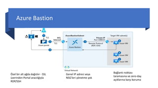 Azure Bastion
Özel bir alt ağda dağıtılır - SSL
üzerinden Portal aracılığıyla
RDP/SSH
Genel IP adresi veya
NSG'leri yönetme yok
Bağlantı noktası
taramasına ve zero-day
açıklarına karşı koruma
 