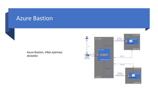 Azure Bastion
Azure Bastion, VNet eşlemeyi
destekler
 