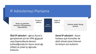 IP Adreslemeyi Planlama
Özel IP adresleri - ağınızı Azure'a
genişletmek için bir VPN ağ geçidi
veya ExpressRoute devresi
kullandığınızda bir Azure sanal ağı
(VNet) ve şirket içi ağınızda
kullanılır.
Genel IP adresleri - Azure
herkese açık hizmetler de
dahil olmak üzere İnternet
ile iletişim için kullanılır.
 
