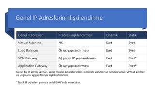 Genel IP Adreslerini İlişkilendirme
Genel IP adresleri IP adresi ilişkilendirmesi Dinamik Statik
Virtual Machine NIC Evet Evet
Load Balancer Ön uç yapılandırması Evet Evet
VPN Gateway Ağ geçidi IP yapılandırması Evet Evet*
Application Gateway Ön uç yapılandırması Evet Evet*
Genel bir IP adresi kaynağı, sanal makine ağ arabirimleri, internete yönelik yük dengeleyiciler, VPN ağ geçitleri
ve uygulama ağ geçitleriyle ilişkilendirilebilir.
*Statik IP adresleri yalnızca belirli SKU'larda mevcuttur.
 